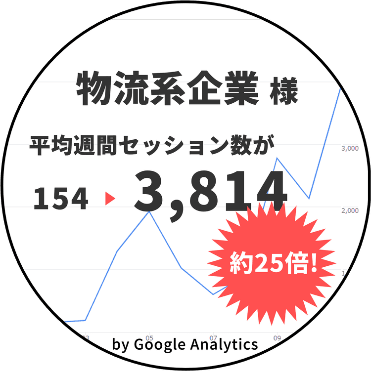 東京ウェブのSEOコンサルテーション実績 物流系企業様