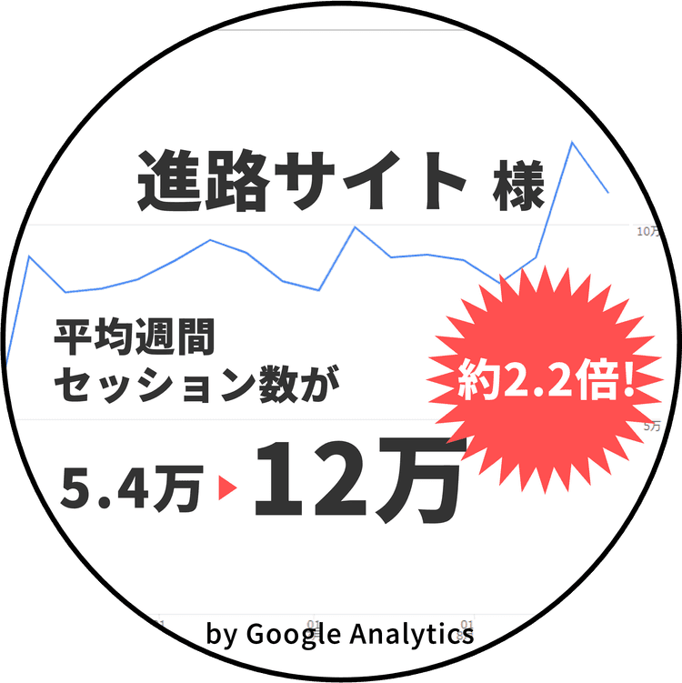 東京ウェブのSEOコンサルテーション実績 進路サイト様