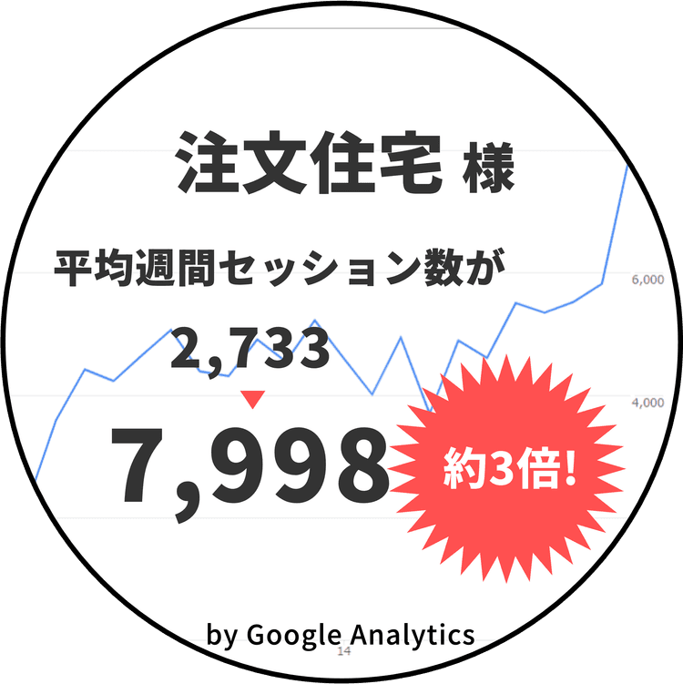 東京ウェブのSEOコンサルテーション実績 注文住宅様