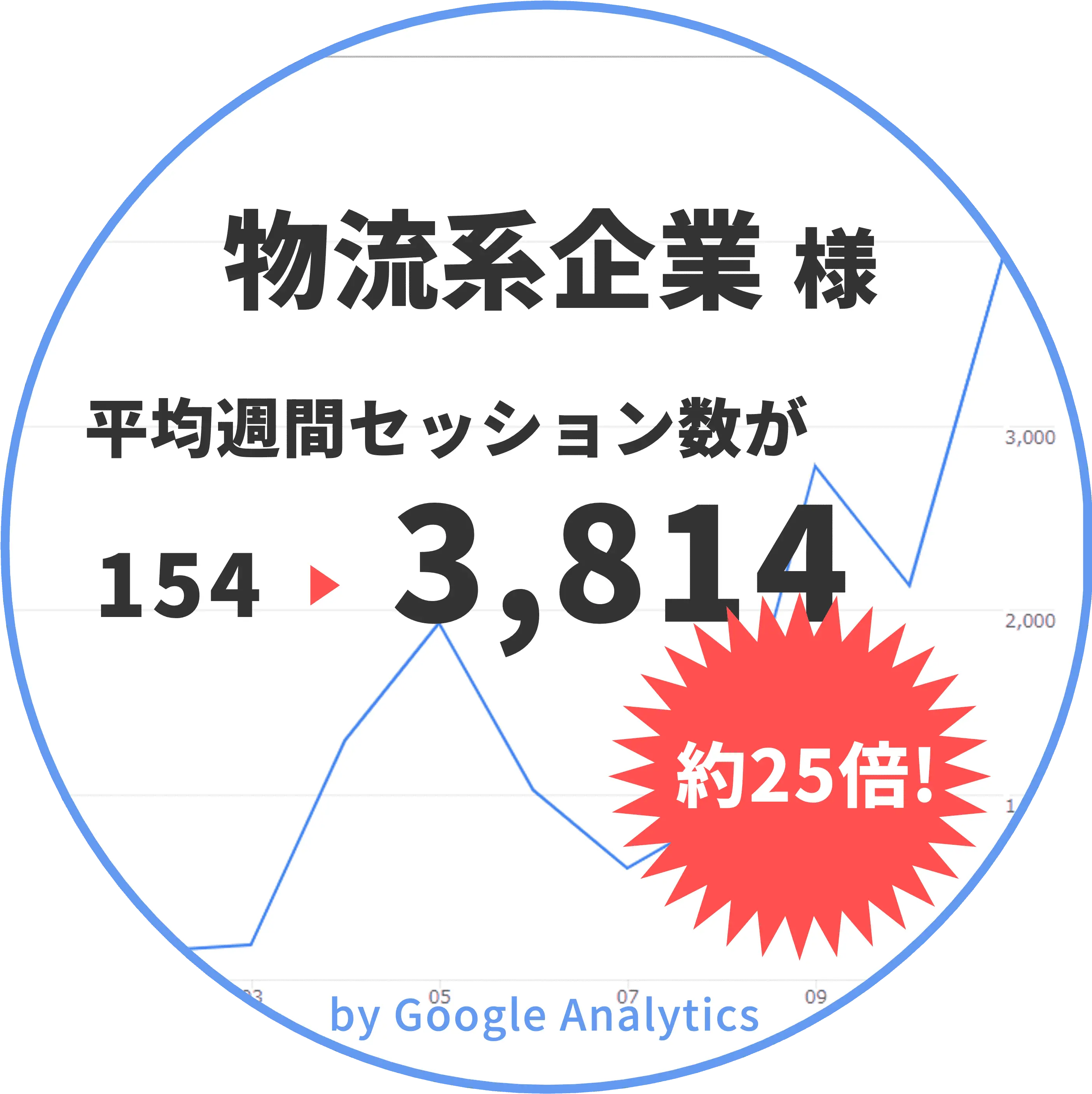 物量系企業様の実績